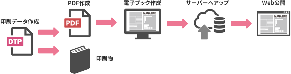 印刷データからご依頼の場合の工程
