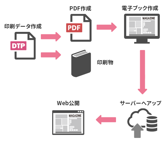 印刷データからご依頼の場合の工程