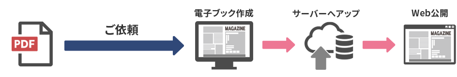PDFデータがある場合の工程