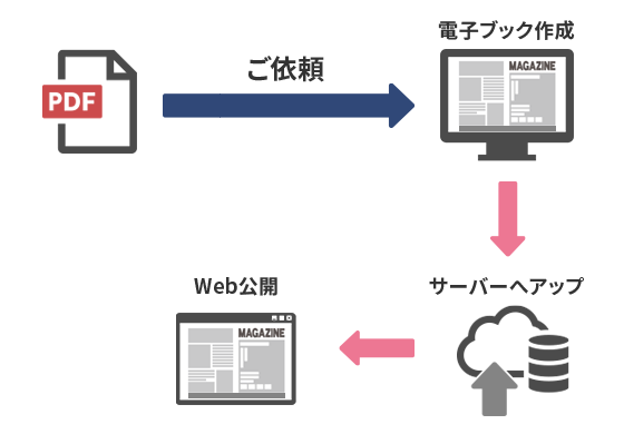 PDFデータがある場合の工程