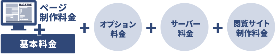 ページ制作料金＋基本料金＋オプション料金＋サーバー料金＋閲覧サイト制作料金