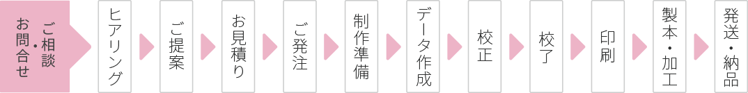 ご依頼の流れ・工程
