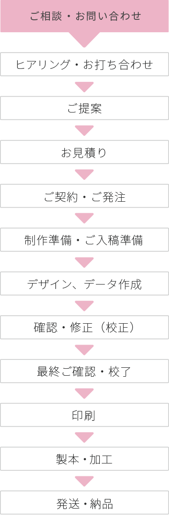 ご依頼の流れ・工程